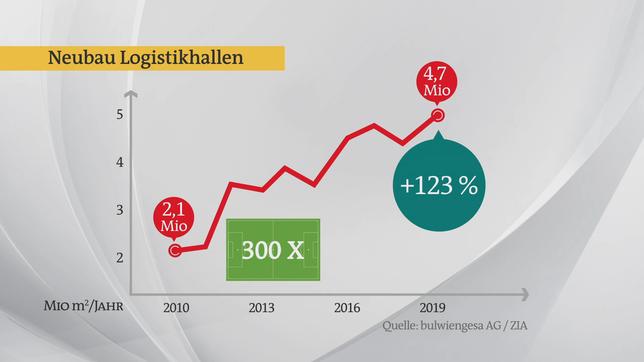 Bild: ARD Logistikhallen brauchen immer mehr Platz