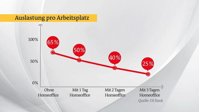 Bild: ARD Auslastung der Arbeitsplätze unter Zunahme des Homeoffice.