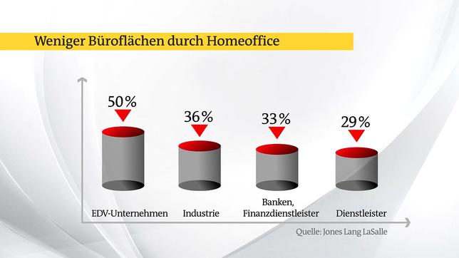 Bild: ARD Nach einer Branchenbefragung wollen viele Unternehmen Büroflächen abbauen.