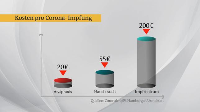 Bild: ARD Am teuersten ist die Corona-Impfung im Impfzentrum.