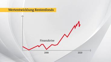 Bild: ARD Die Wertentwicklung der Rentenfonds.