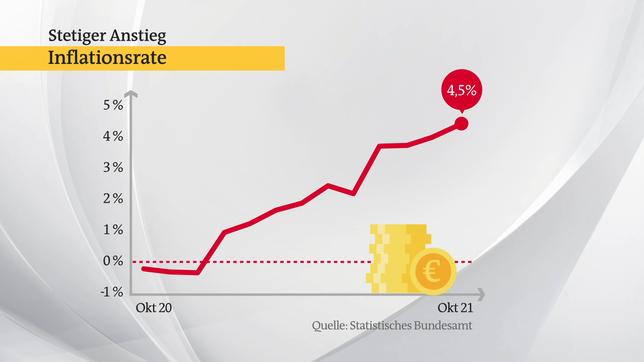 Bild: ARD Stetiger Anstieg der Inflationsrate.