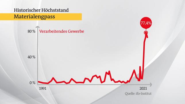 Bild: ARD Materialengpässe auf einem Höchststand.