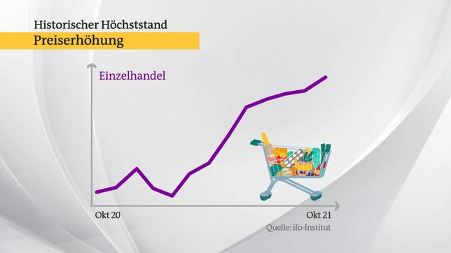 Bild: ARD Historischer Höchststand bei den Preiserhöhungen.