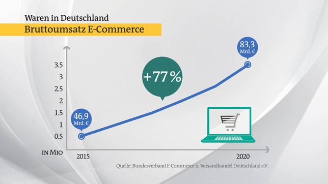 Bild: ARD Der Einkauf im Internet nimmt zu.