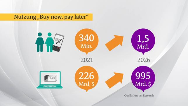 Bild: ARD Die Umsätze der "Buy now, pay later" - Bezahlsysteme nehmen zu.