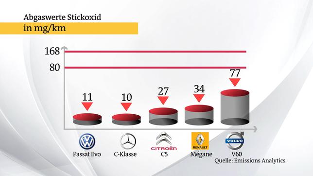 Bild: ARD Alle getesteten Dieselmodelle liegen deutlich unter dem akutellen Stickoxid-Grenzwert von 168 Milligramm pro Kilometer.