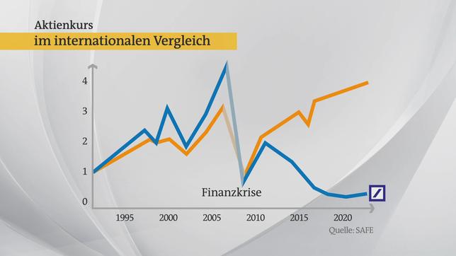Bild: ARD Der Aktienkurs der Deutschen Bank im internationalen Vergleich.