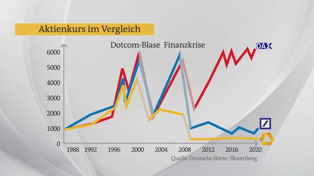 Bild: ARD Die Aktienkurse der Deutschen- und Commerzbank im Vergleich.