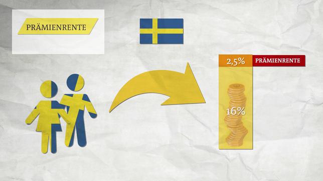Bild: Das Erste Model in Schweden: "Prämienrente"