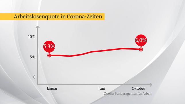 Bild: ARD Anstieg der Arbeitslosenquote.