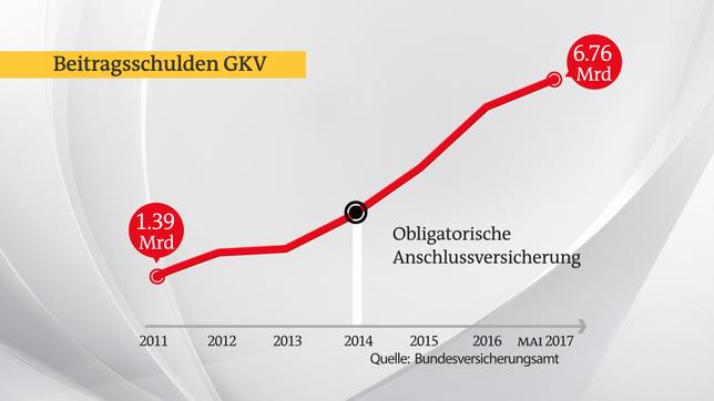Bild: hr Beitragsschulden Krankenkasse