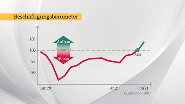 Bild: ARD Unternehmen brauchen wieder mehr Beschäftigte, um ihre Aufträge abzuarbeiten.