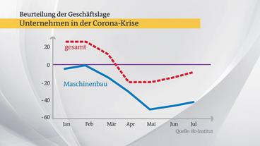 Bild: ARD In der Maschinenbau-Branche ist die Geschäftslage schlecht.