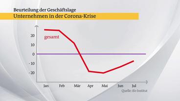 Bild: ARD Unternehmensumfrage vom Münchner ifo-Institut zur Geschäftslage.