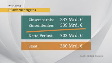Bild: Das Erste Übersicht zur Bilanz des Niedrigzinses im Zeitraum 2010 bis 2018