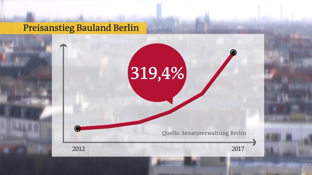 Bild: Das Erste Preisanstieg Bauland Berlin - Grafik