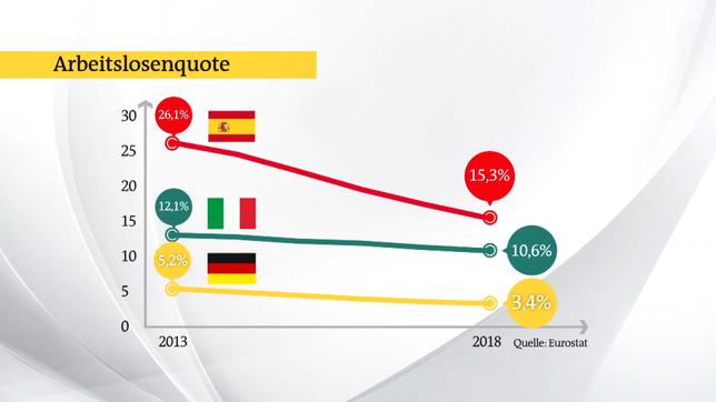Bild: Das Erste Die Arbeitslosenquote im Ländervergleich