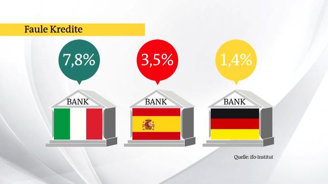 Bild: Das Erste "Faule Kredite" der Banken im Ländervergleich