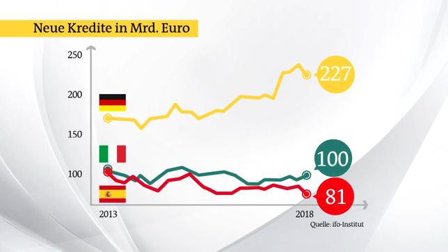 Bild: Das Erste Neue Kredite im Ländervergleich