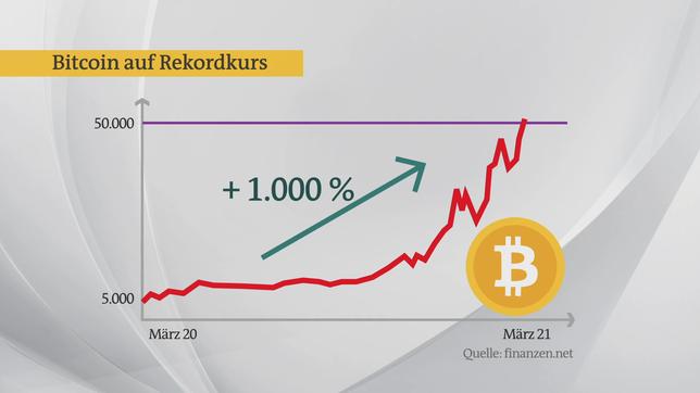 Bild: ARD Anstieg des Bitcoins innerhalb des letzten Jahres.