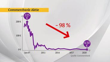 Bild: ARD Das Vertrauen in die Commerzbank-Aktie ist erschüttert.