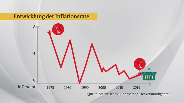 Bild: ARD Die Entwicklung der Inflationsrate - von den 70er Jahren bis heute.