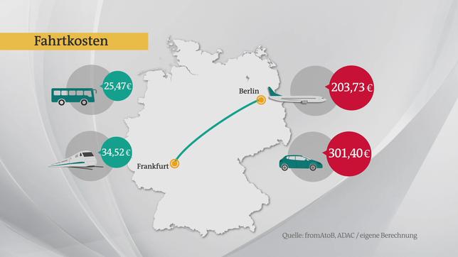 Bild: ARD Beispiel-Strecke von Frankfurt nach Berlin: Das Auto ist am teuersten.