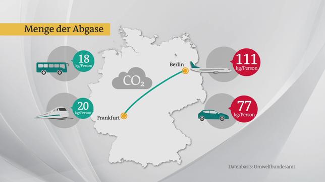 Bild: ARD Bus und Bahn sind im Vergleich die umweltfreundlichsten Verkehrsmittel.