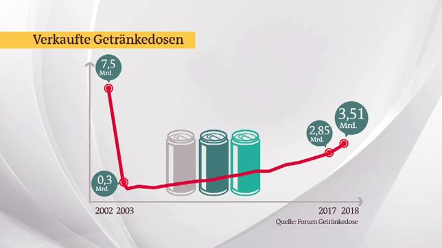 Bild: Das Erste Verkaufte Getränkedosen