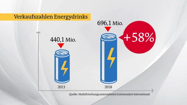 Bild: Das Erste Verkaufszahlen Energydrinks