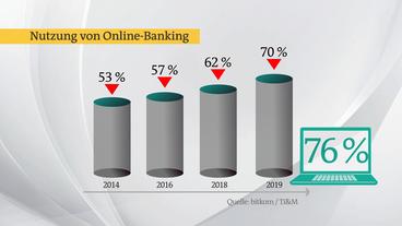 Bild: ARD Online-Banking auf dem Siegeszug.