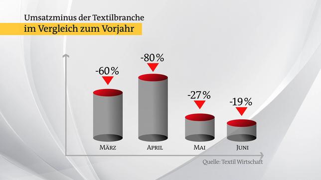 Bild: ARD Umsatzeinbruch in der Textilbranche.