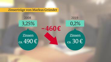 Bild: ARD Über 460 Euro pro Jahr gehen Markus Gründer an Erträgen verloren.