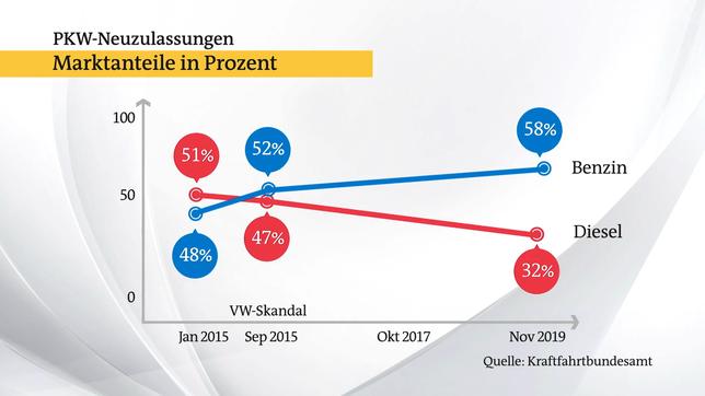 Bild: ARD Der Diesel hat ein Imageproblem bei den Kunden.