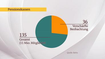 Bild: ARD 36 Kassen stehen bei der Finanzaufsicht BaFin unter "verschärfter Beobachtung"