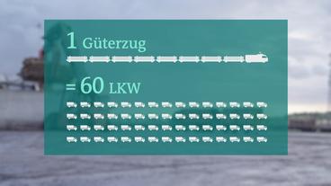Bild: ARD Ein Güterzug ersetzt 60 Lkw.