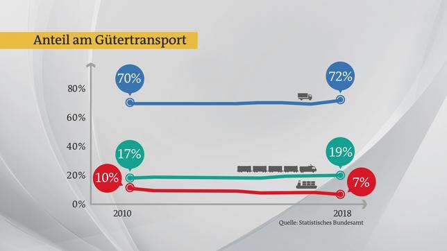 Bild: ARD Transport - der Lkw wird bevorzugt.