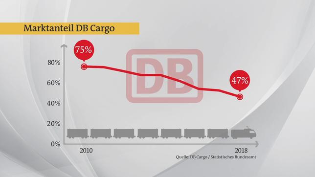 Bild: ARD Starker Rückgang beim Transportanteil.