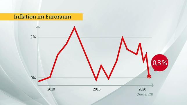 Bild: ARD Die Inflation ist mit 0,3% niedrig.