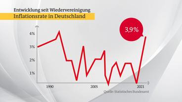 Bild: ARD Stärkster Anstieg der Inflation seit nahezu 30 Jahren.