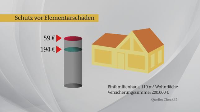 Bild: Das Erste Schutz vor Elementarschäden
