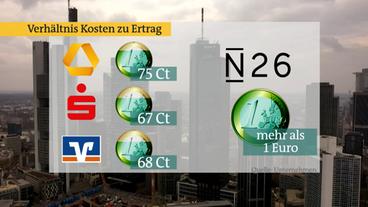 Bild: ARD Verhältnis der Kosten zum Ertrag.