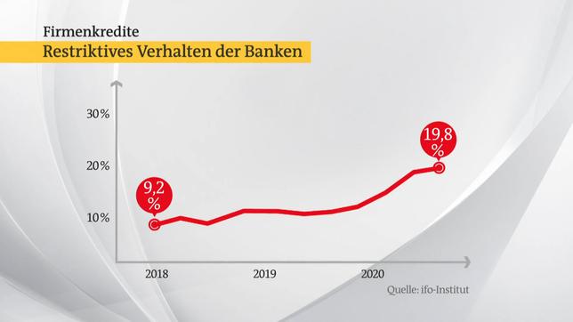 Bild: ARD Firmenkredite sind schwerer zu bekommen.