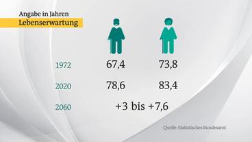 Bild: ARD Die Lebenserwartung steigt.