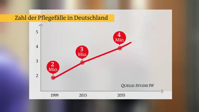 Bild: Das Erste Pflegfälle bis zum Jahr 2035.