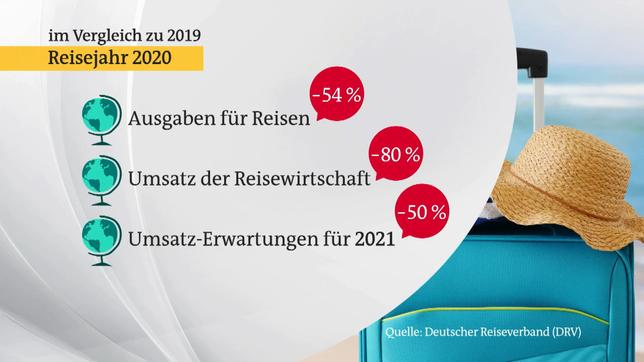 Bild: ARD Reisejahr 2019 zu 2020 im Vergleich.