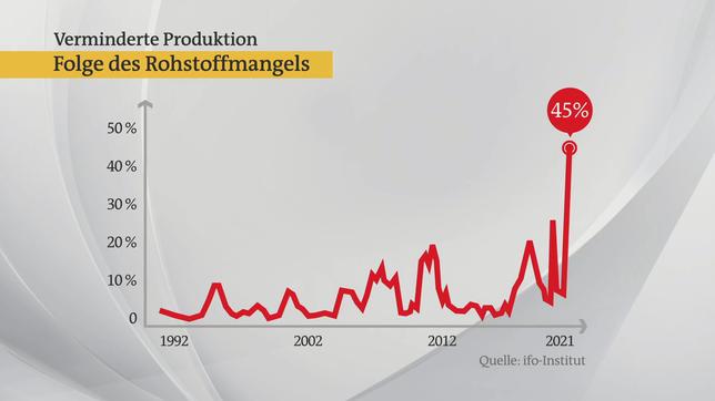 Bild: ARD Verminderte Produktion durch Rohstoffmangel.