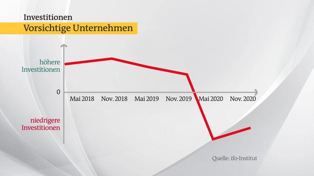 Bild: ARD Unternehmen investieren weniger.