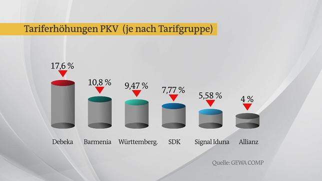 Bild: ARD Tariferhöhungen bei den privaten Krankenkassen.